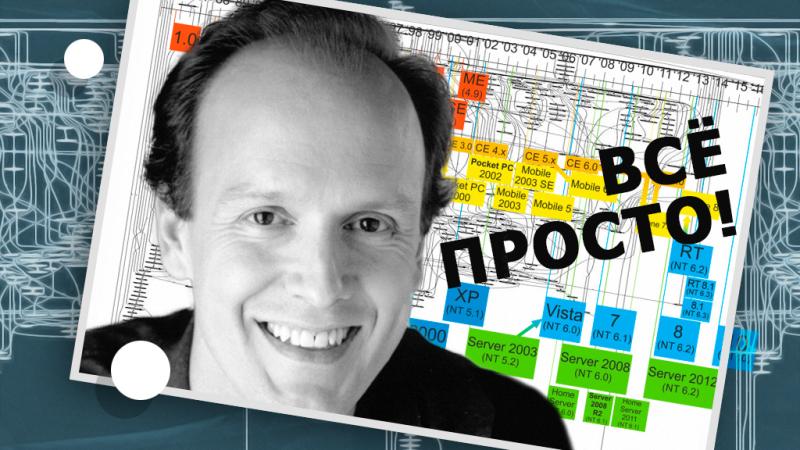 Насколько сложный программный код у Windows?