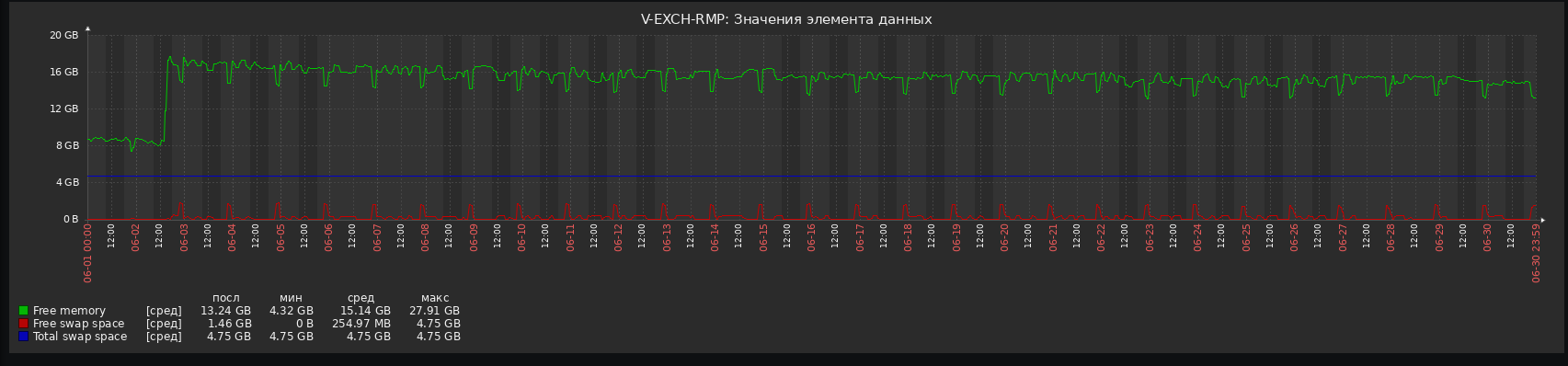 Автоматизированная система мониторинга - ИТ аутсорсинг в Москве