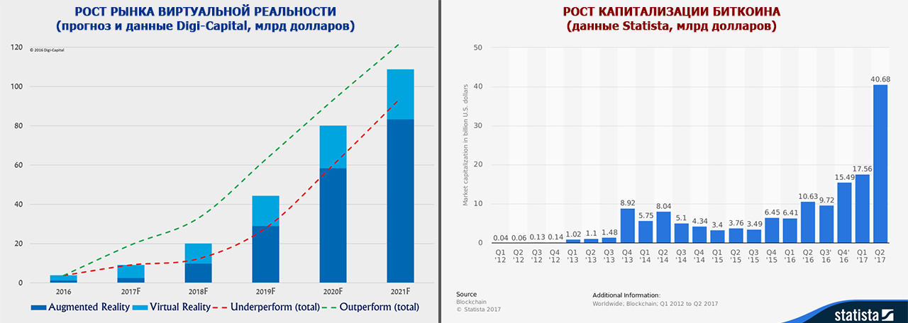 Курс доллара 2025 года. Объем рынка виртуальной реальности. График виртуальной реальности. Диаграмма рынка виртуальной реальности. Рынок виртуальной реальности.