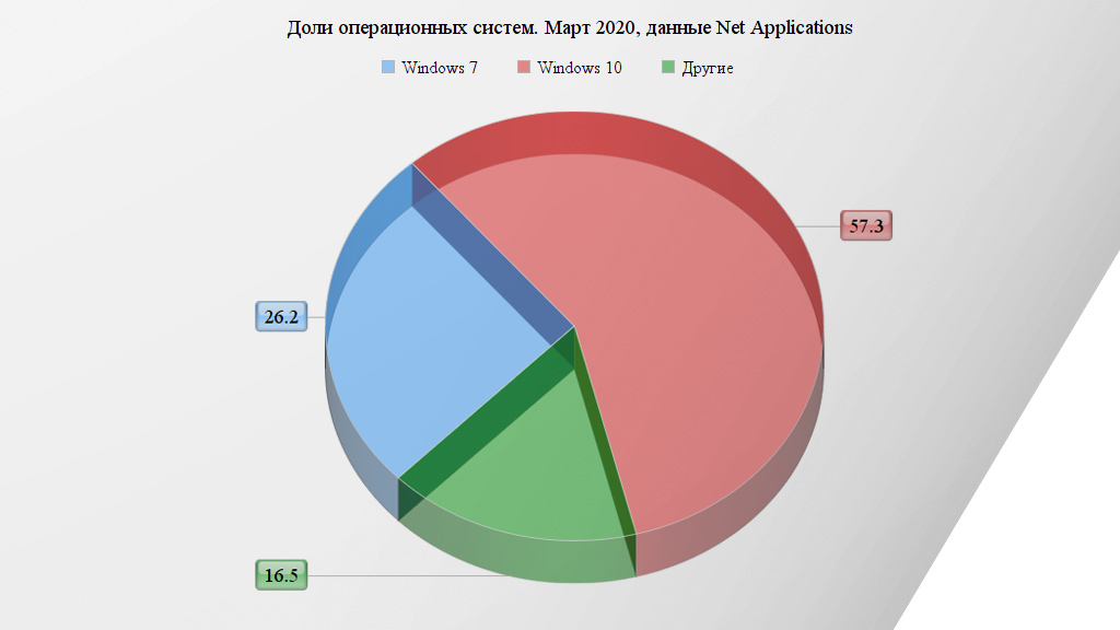 Коронавирус откладывает обновление Windows 7 до Windows 10