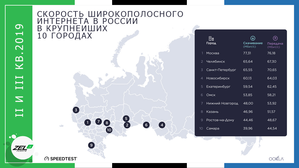 Качество интернета в россии. Карта качества интернет соединения в России.