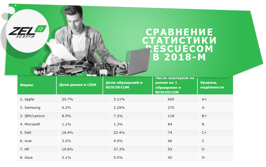 Определяем, какие лучшие фирмы ноутбуков стоит выбирать для работы и учёбы