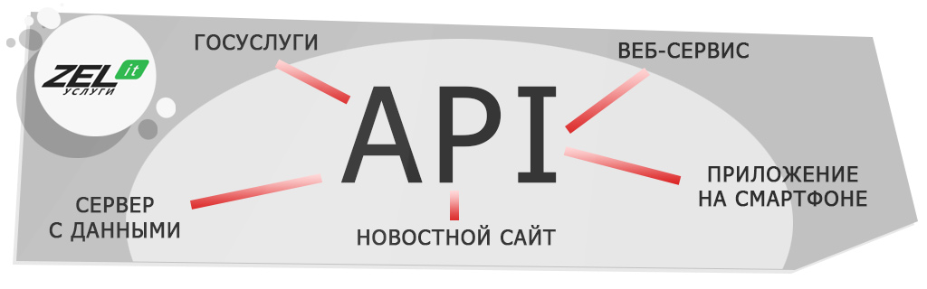 Что такое API: простыми словами, что значит и что делает.