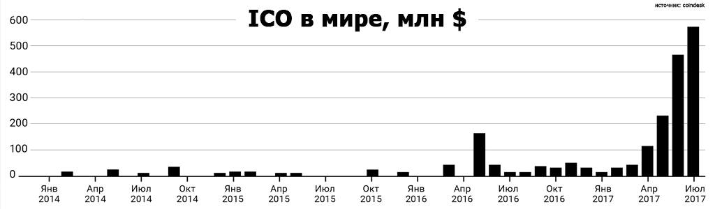Перемены в IT: 2017-й был годом ICO. Что дальше?